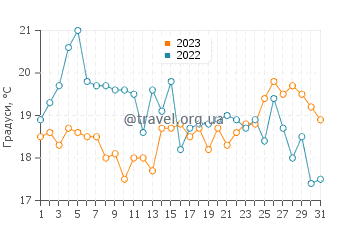Температура води Дабки у серпні