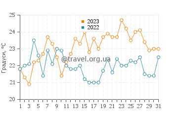 Температура води Дахла у серпні