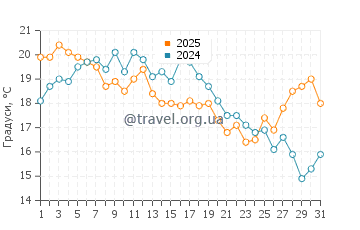 Температура води Дандараве Біч у серпні
