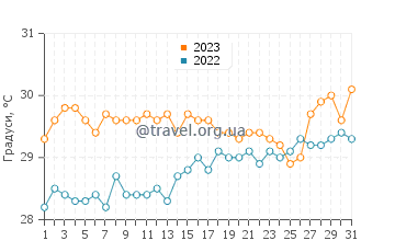 Температура води Дьєп-Бей-Таун у серпні