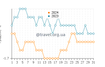 Температура води Десепшен Айленд у серпні