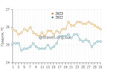 Температура води Діані Біч у серпні