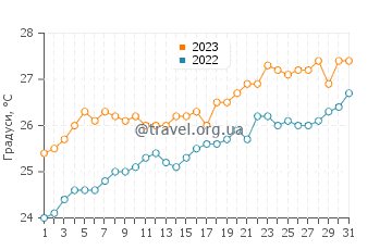Температура води Дідім у серпні