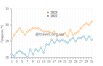 Температура води Діккенсон Бей у серпні