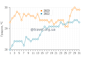 Температура води Джордж Хіль у серпні