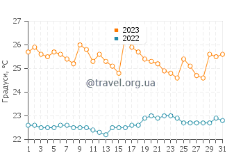Температура води Пуерто Ріко у серпні