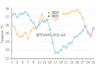Температура води Ель Ехідо у серпні