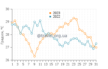 Температура води Ель-Пальмар у серпні