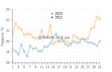 Температура води Ель Торо у серпні