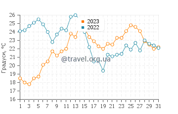 Температура води Ельверія у серпні