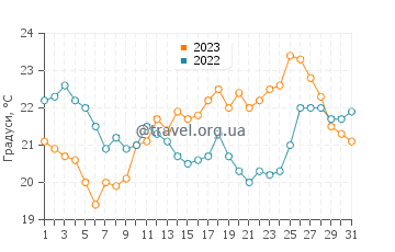 Температура води Енанд у серпні