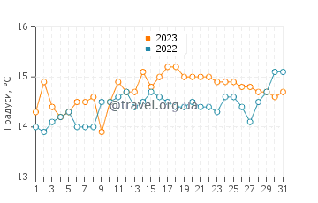 Температура води Феннфорт у серпні