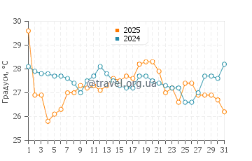 Температура води Форт Макон у серпні