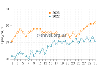 Температура води Галлі Бей у серпні