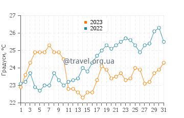 Температура води Гебзе у серпні