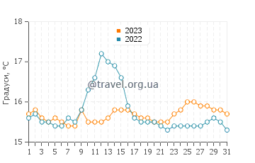 Температура води Глассілаун у серпні