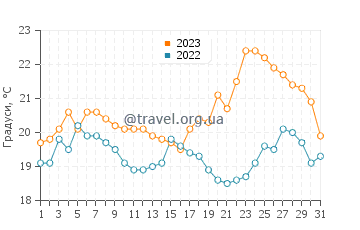 Температура води Гуаратуба у серпні