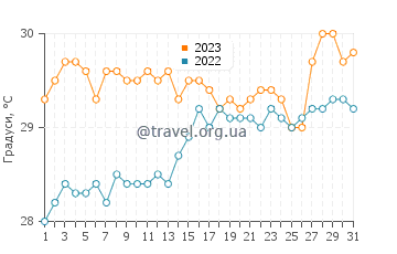 Температура води Густавія у серпні