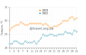 Температура води Порт-Луї у серпні