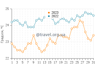 Температура води Іфаті у серпні