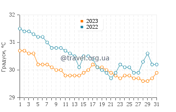 Температура води Іінгзаї у серпні