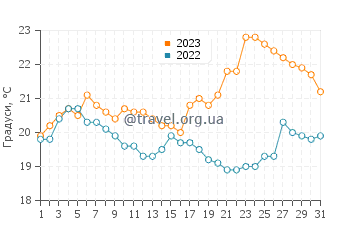 Температура води Ілля-ду-Мел у серпні