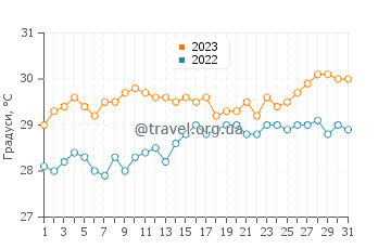 Температура води Інгліш Харбор у серпні