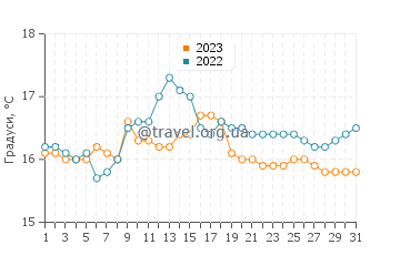 Температура води Іскі у серпні