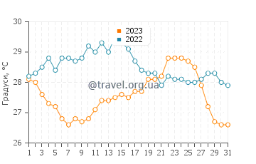 Температура води Сьюдадела у серпні
