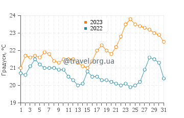 Температура води Ітаньяен у серпні