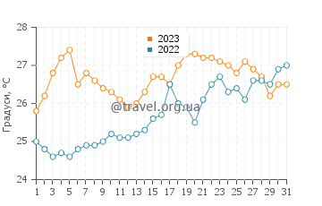 Температура води Ізмір у серпні