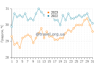 Температура води Йонагуні у серпні