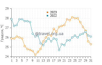 Температура води Каорле у серпні