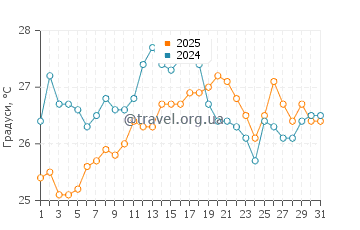 Температура води Капотерра у серпні