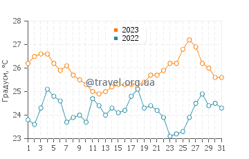 Температура води Капріє у серпні
