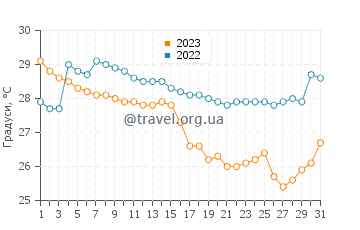 Температура води Карачі у серпні