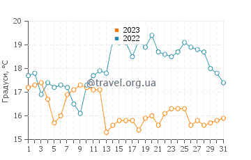 Температура води Карлсборг у серпні