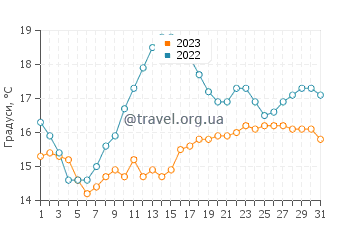 Температура води Каррігалін у серпні