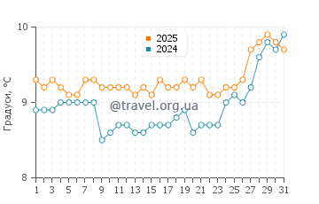 Температура води Касс Бей у серпні