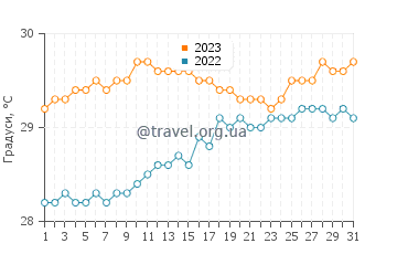 Температура води Кастрі у серпні