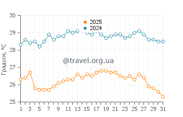 Температура води Казальбордіно у серпні