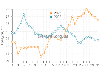 Температура води Кестхей у серпні