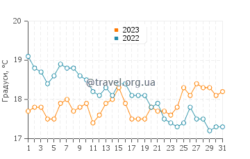 Температура води Хіларіс у серпні