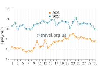 Температура води Хілл Хед у серпні
