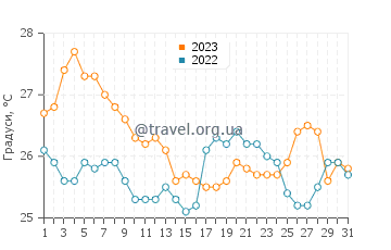 Температура води Христі Акті у серпні
