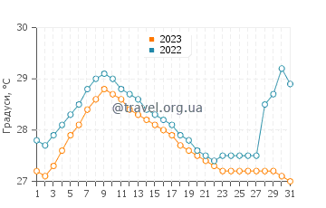Температура води Кіаікто у серпні