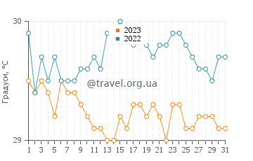 Температура води Кілінаїлау у серпні