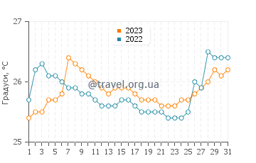 Температура води Кокобіч у серпні