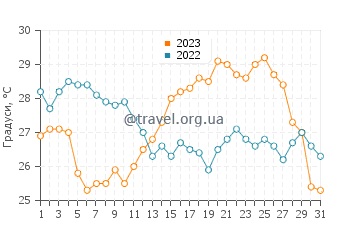 Температура води Комаккіо у серпні