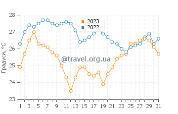 Температура води Кондокалі у серпні